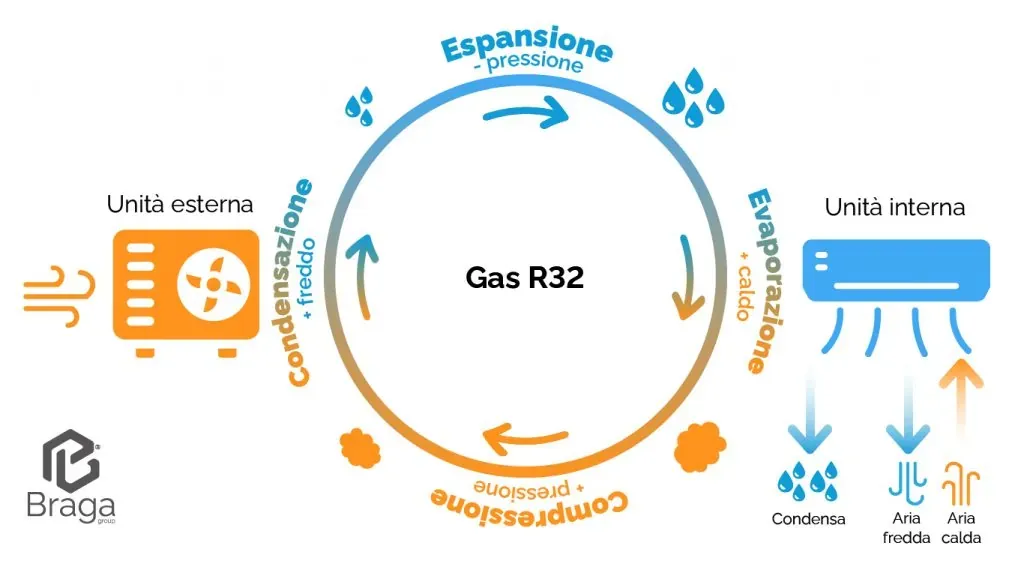 Funzionamento climatizzatore refrigerazione